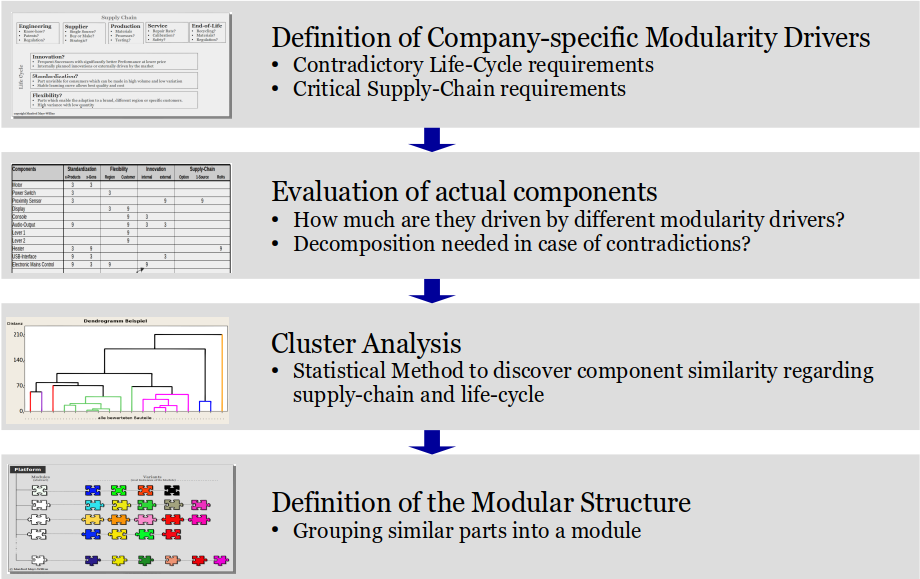 Development Steps vs a Modular Architecture 1. Definition of Modularity Drivers 2. Evaluation of Components 3. Cluster Analysis 4. Definition of Modular Structure